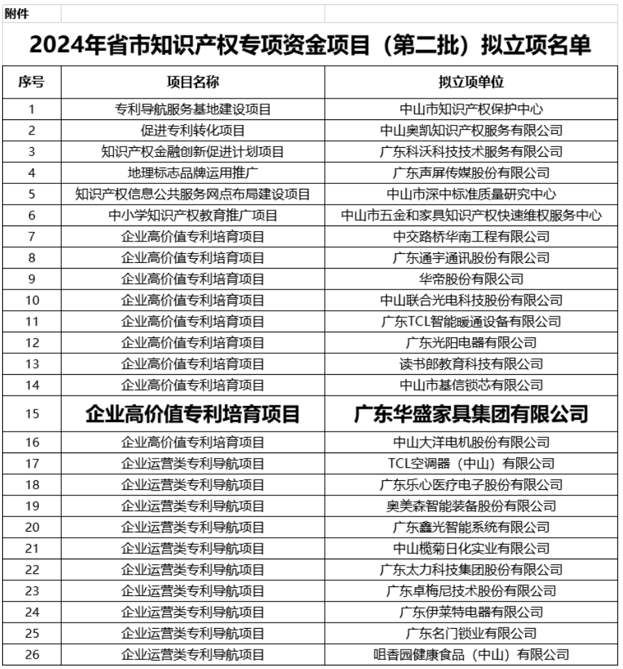 华盛家具集团荣获“2024年度企业高价值专利培育项目”殊荣! 华盛家具集团荣获“2024年度企业高价值专利培育项目”殊荣!